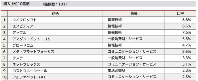 ＜購入・換金手数料なし＞ニッセイNASDAQ100インデックスファンド