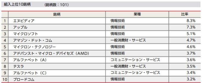 ニッセイNASDAQ100インデックスファンド＜購入・換金手数料なし＞