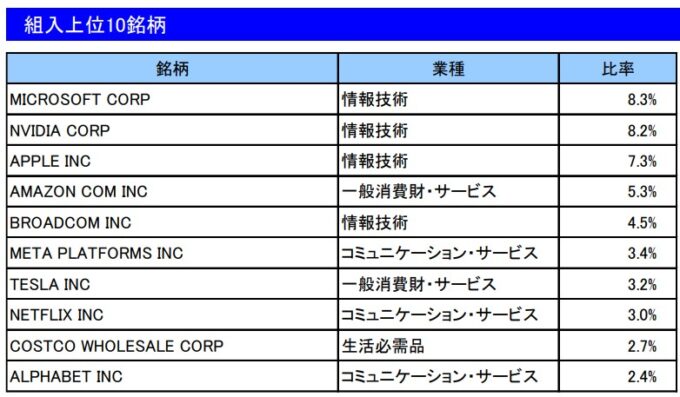 楽天・NASDAQ-100インデックス・ファンド