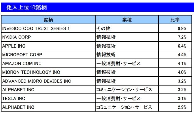 楽天・プラス・NASDAQ-100インデックス・ファンドの組入上位10銘柄