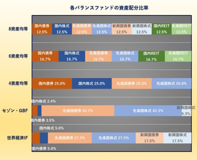 8資産均等型、6資産均等型、4資産均等型バランスファンドの資産配分