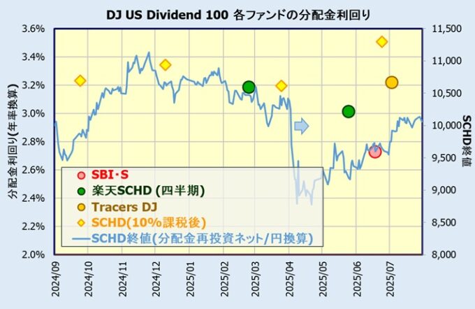 SBI・S・米国高配当株式ファンド、楽天・シュワブ・高配当株式・米国ファンド、Tracers DJ USディビデンド100(米国高配当株式)の分配金利回り