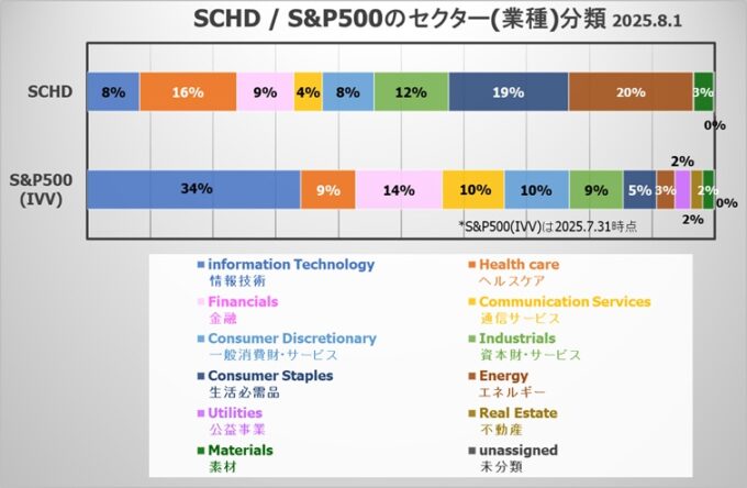 SCHDとS&P500のセクター比較