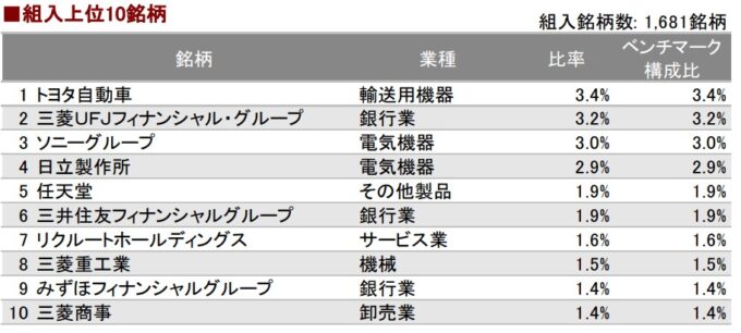 eMAXIS Slim 国内株式(TOPIX)