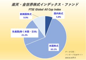 楽天・全世界株式インデックス・ファンド[愛称：楽天・VT]の国別比率