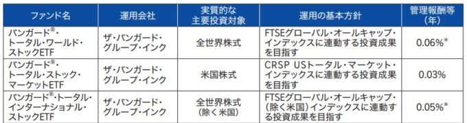 楽天・全世界株式インデックス・ファンド[楽天・VT]