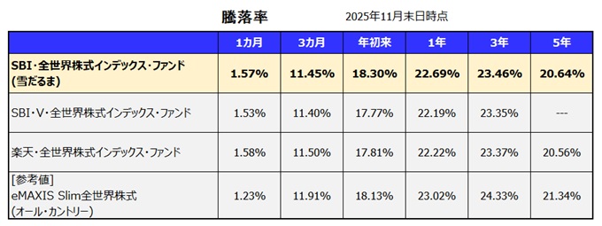 SBI・全世界株式インデックス・ファンド 利回り