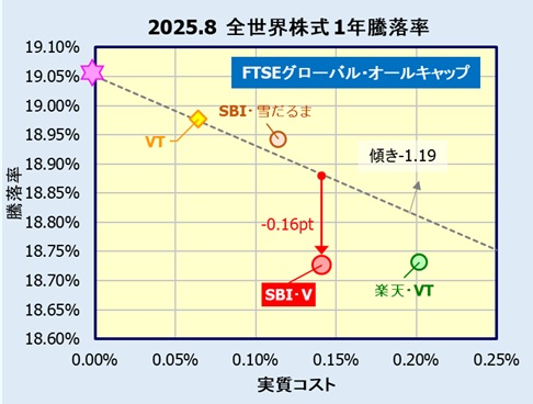 SBI・V・全世界株式インデックス・ファンドの評価