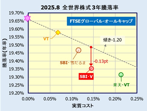 SBI・V・全世界株式インデックス・ファンドの評価