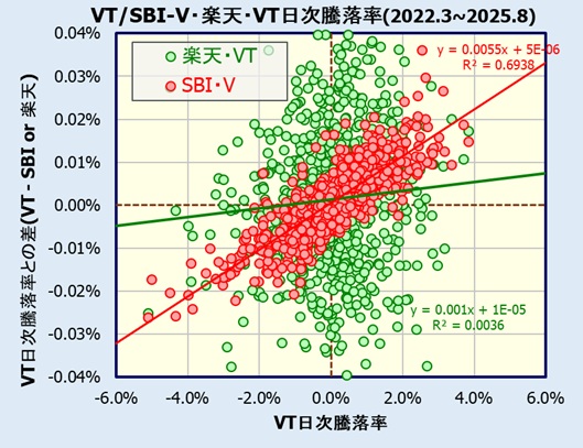 SBI・V・全世界株式インデックス・ファンドの評価