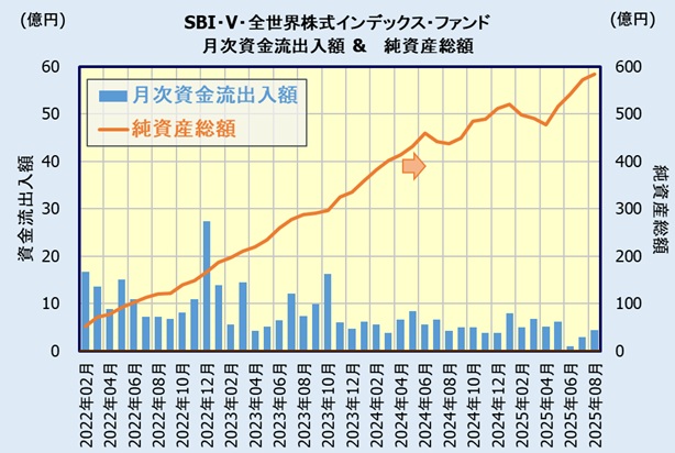 SBI・V・全世界株式インデックス・ファンドの人気・資金流出入額