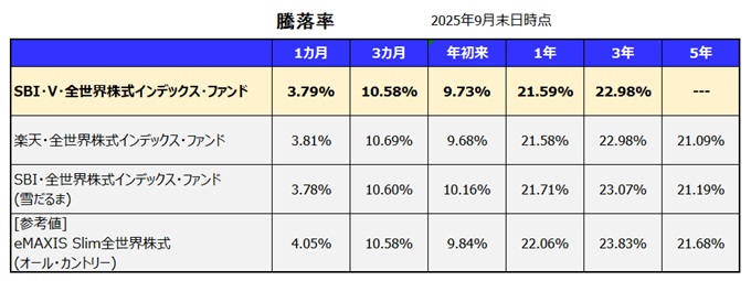 SBI・V・全世界株式インデックス・ファンドの利回り