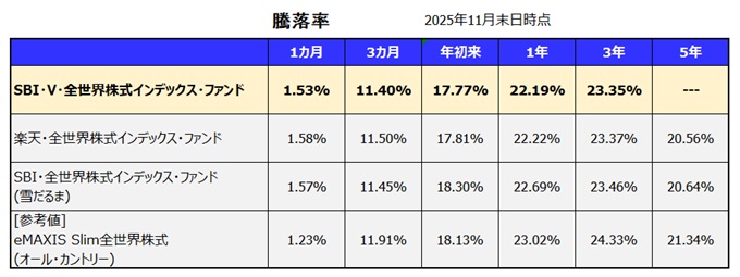 SBI・V・全世界株式インデックス・ファンドの利回り