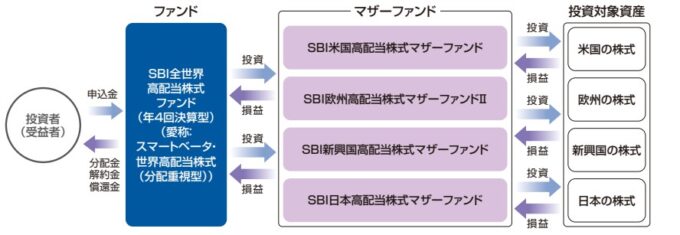 SBI全世界高配当株式ファンド(年4回決算型/年1回決算型)マザーファンド