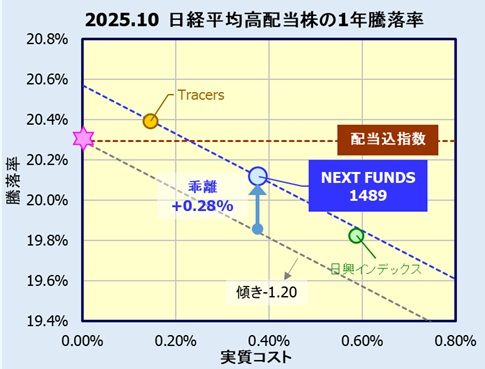 NEXT FUNDS 日経平均高配当株50指数連動型上場投信【1489】の評価