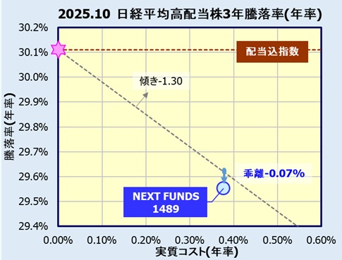 NEXT FUNDS 日経平均高配当株50指数連動型上場投信【1489】の評価