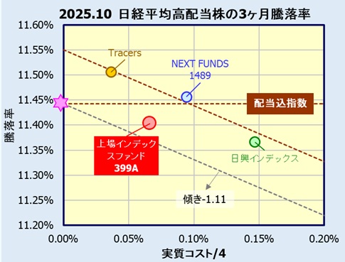 上場インデックスファンド日経平均高配当株50【399A】の評価
