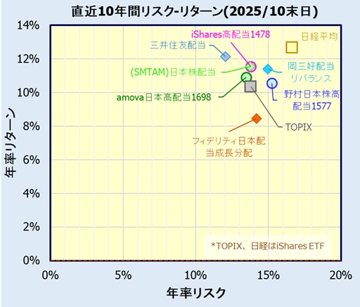 国内高配当株ETF,ファンドリスク・リターン
