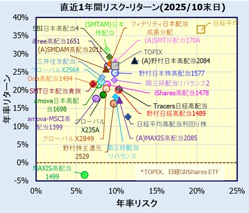 国内高配当株ETF,ファンドリスク・リターン