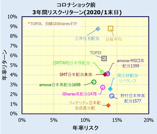 コロナショック前の国内高配当株ETF,ファンド リスク・リターン