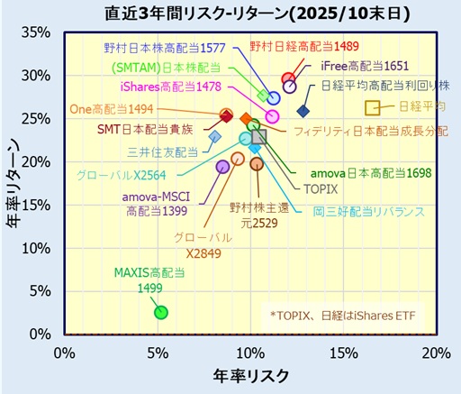 国内高配当株ETF,ファンドリスク・リターン