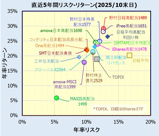 国内高配当株ETF,ファンドリスク・リターン