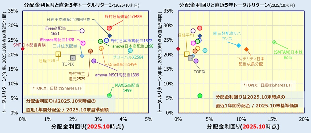 国内高配当株式ETF・ファンドのトータルリターンと分配金利回りの関係