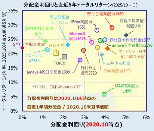 国内高配当株式ETF・ファンドのトータルリターンと分配金利回りの関係