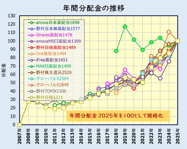 国内高配当株ETF 分配金推移
