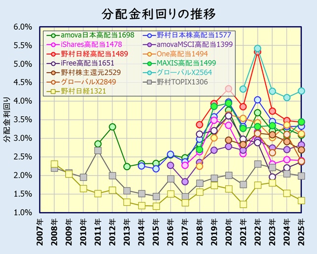 国内高配当株ETF 分配金利回り推移