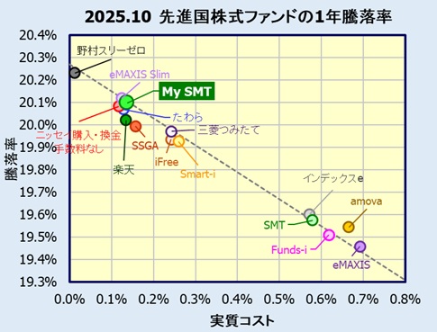 My SMT グローバル株式インデックスの評価