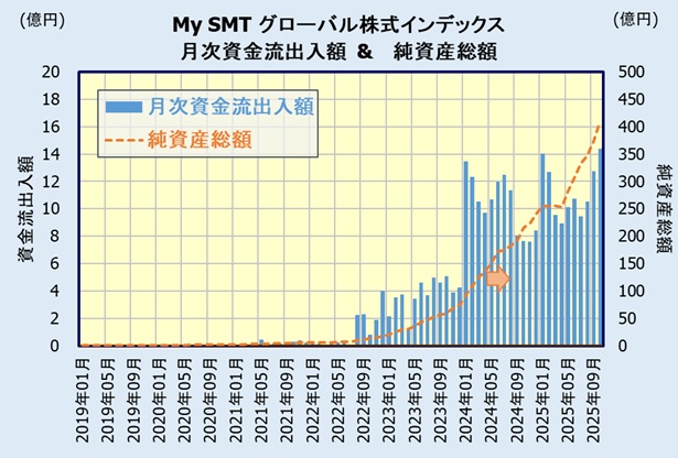 My SMT グローバル株式インデックスの人気・評判