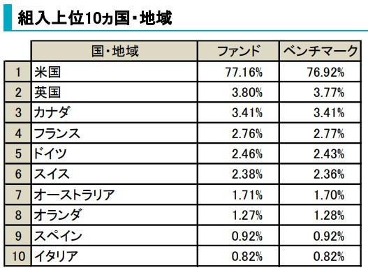 My SMT グローバル株式インデックス(ノーロード)