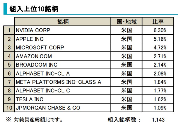 My SMT グローバル株式インデックス(ノーロード)