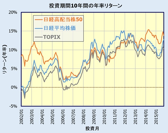 日経高配当株50指数と日経平均株価、TOPIXとの比較(ローリングリターン)
