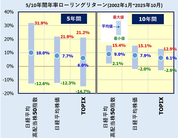 日経高配当株50指数と日経平均株価、TOPIXとの比較(ローリングリターン)