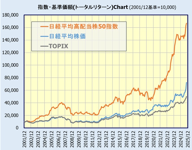 日経高配当株50指数チャート(日経平均株価、TOPIXと比較)