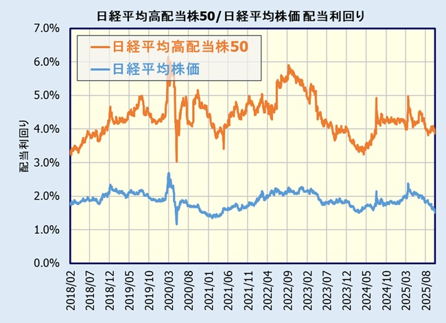 日経高配当株50指数と日経平均株価の配当利回り比較