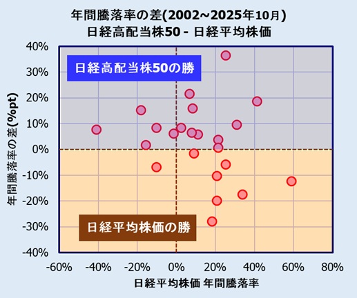日経高配当株50指数と日経平均株価の比較