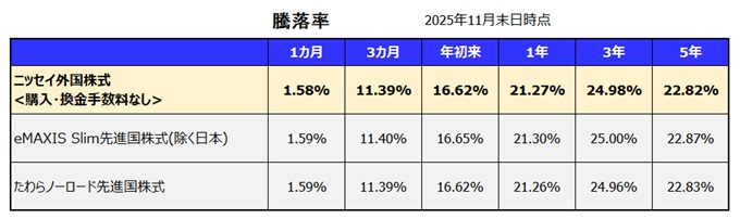 ニッセイ外国株式インデックスファンド<購入・換金手数料なし> 利回り