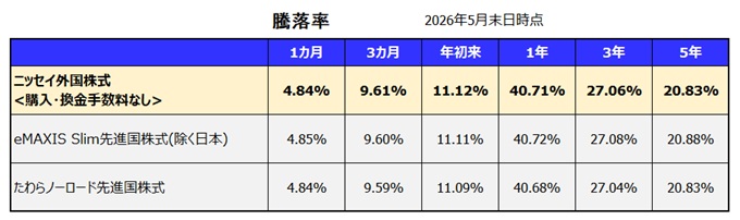 ニッセイ外国株式インデックスファンド<購入・換金手数料なし> 利回り