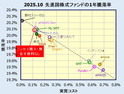 ニッセイ外国株式インデックスファンド<購入・換金手数料なし>の評価