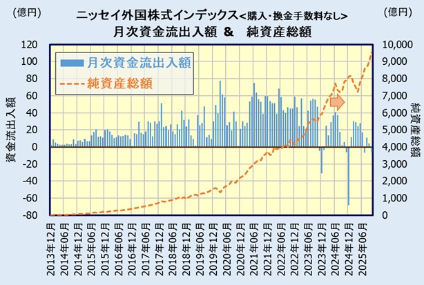 ニッセイ外国株式インデックスファンド<購入・換金手数料なし>の人気・評判