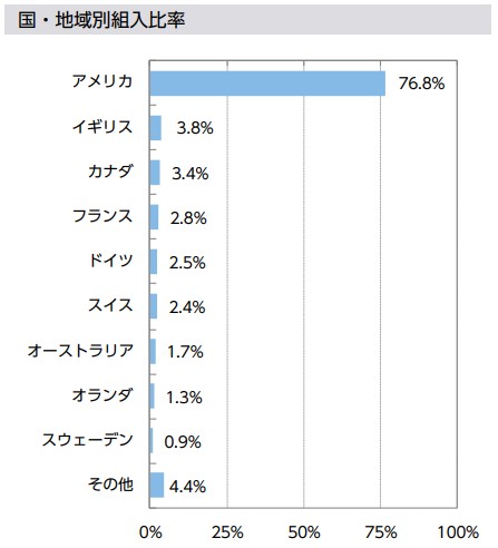 ニッセイ外国株式インデックスファンド<購入・換金手数料なし>