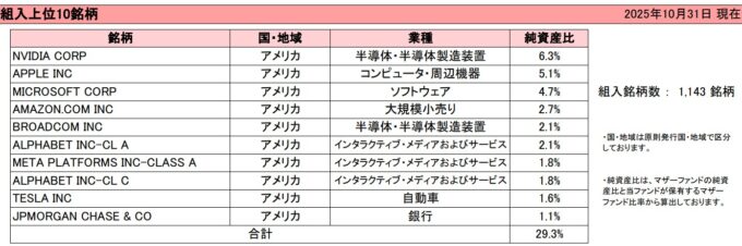 野村スリーゼロ先進国株式投信