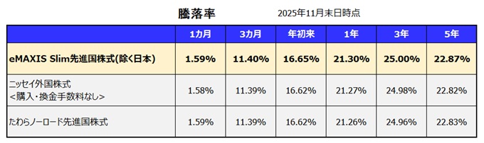 eMAXIS Slim 先進国株式インデックス 利回り