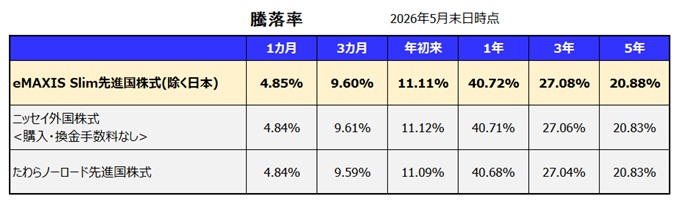 eMAXIS Slim 先進国株式インデックス 利回り