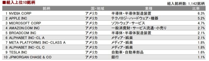 eMAXIS Slim 先進国株式インデックス(除く日本)