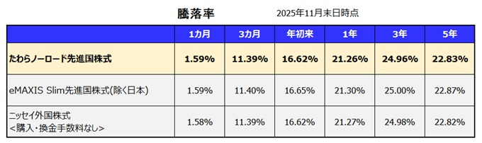 たわらノーロード 先進国株式 利回り