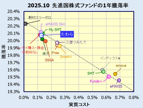 たわらノーロード 先進国株式の評価